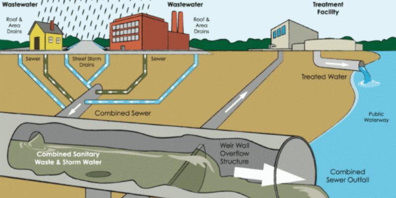Wastewater Story Trivia Quiz For 7th Grade Students
