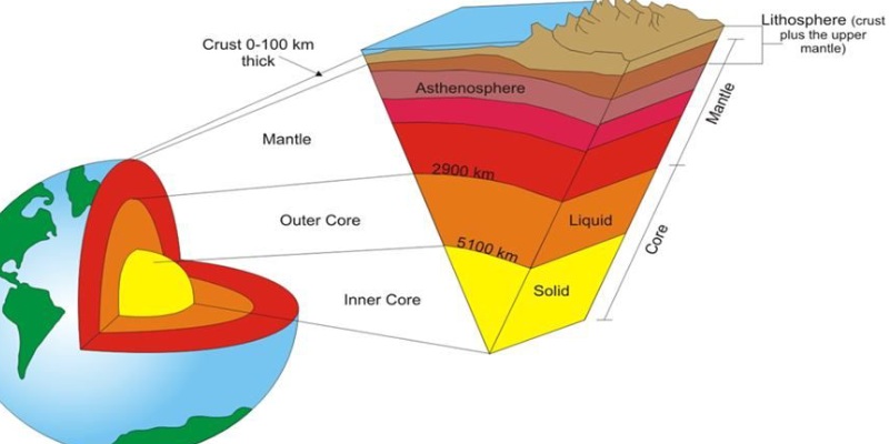 Internal Structure Of Earth Trivia Quiz Bestfunquiz