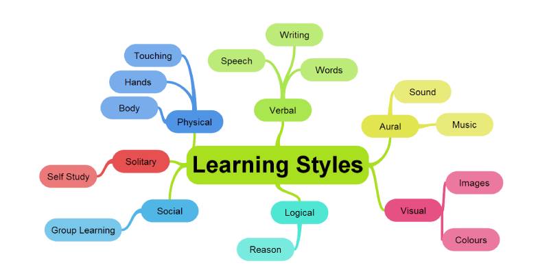 What Is My Learning Style Quiz