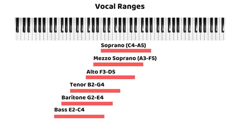 Quiz: Which Is My Vocal Range?