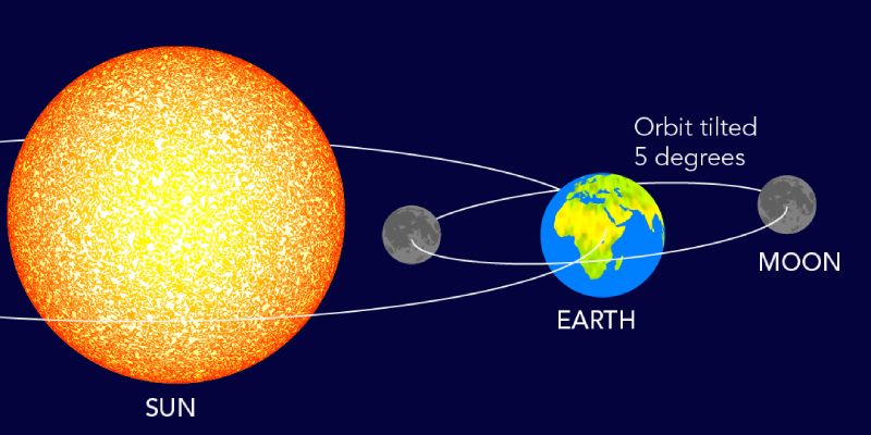 Earth, Sun and Moon Quiz Questions and Answers