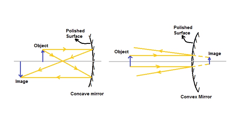 Convex And Concave Mirror Trivia Quiz Bestfunquiz