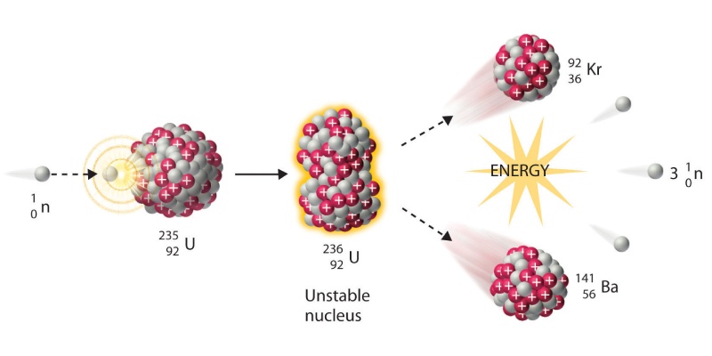 Quiz: Do You Know About Nuclear Energy And Fission Science?