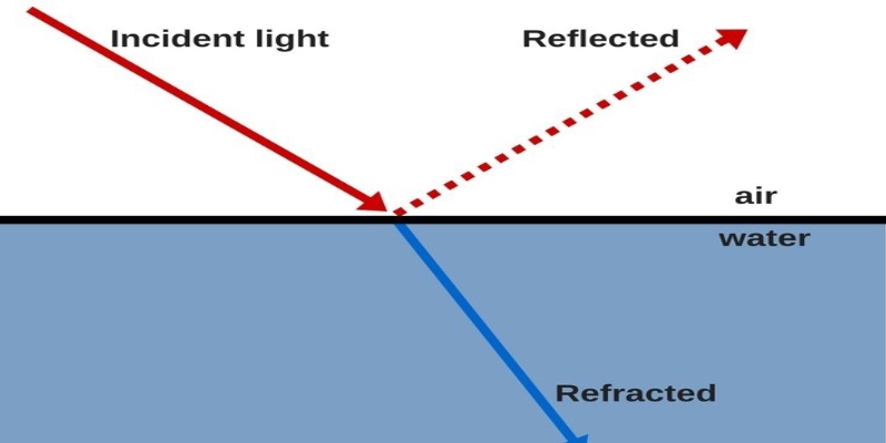 Light Reflection And Refraction Science Quiz For 10th Grade