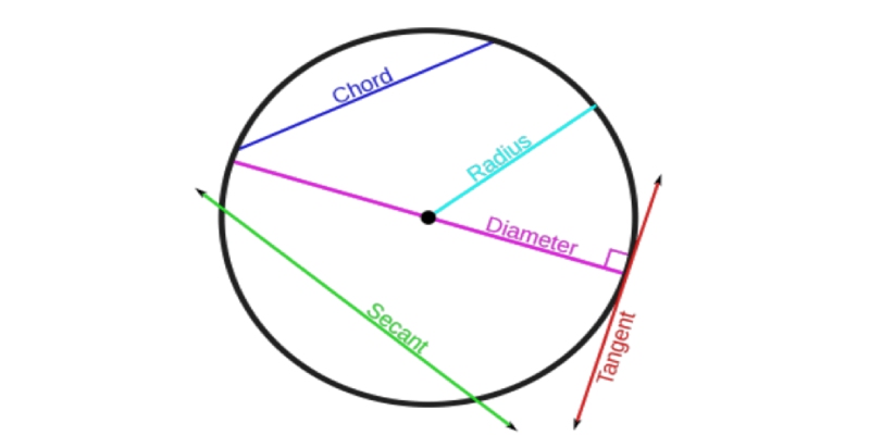 Ultimate Trivia Quiz On Circle in Geometry