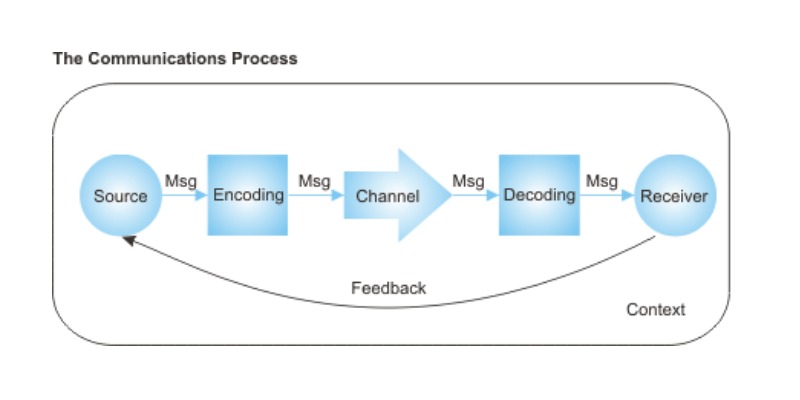 Skills Of Communication Process Quiz