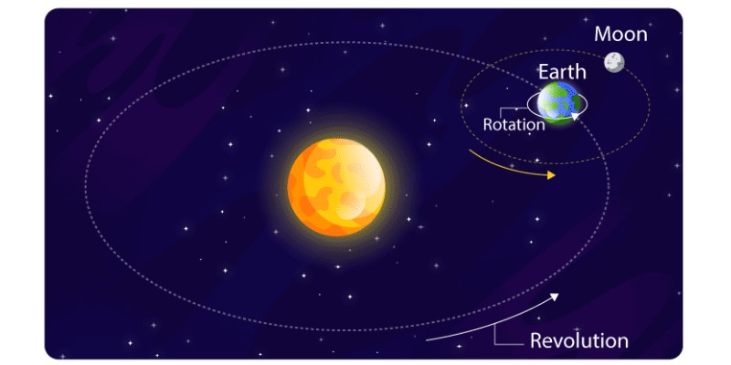 Earths Rotation And Revolution Trivia Quiz! Let's Enjoy