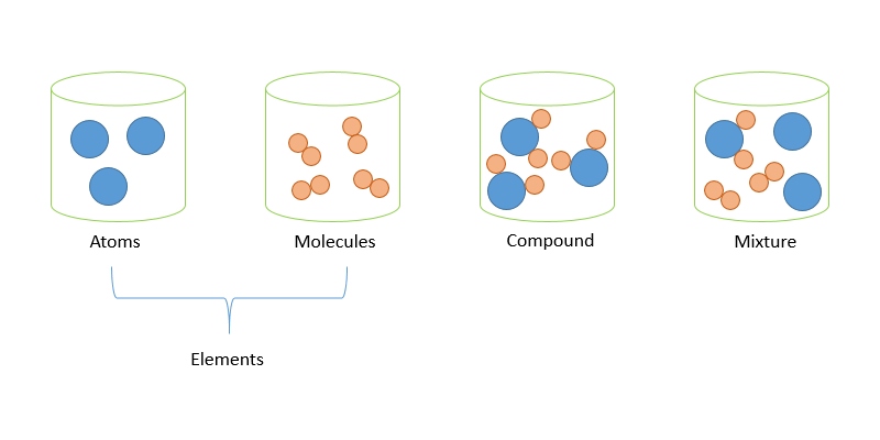 Elements, Compounds and Mixtures Quiz for 8th Grade Students