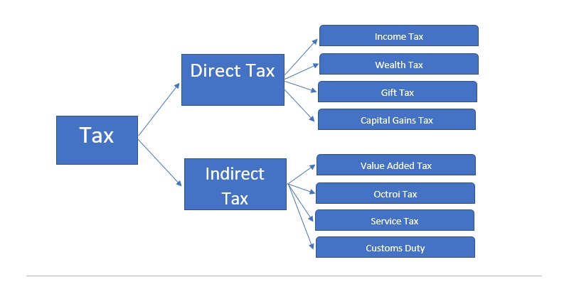 Indian Tax System Quiz: How Much You Know About the Indian Tax System?