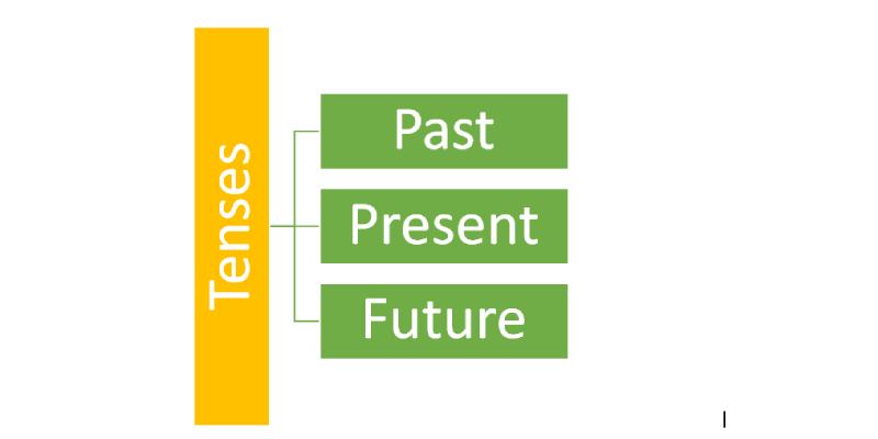 Tenses Quiz for Grade 9