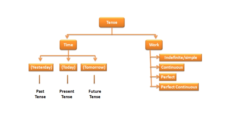 Time And Tense Quiz For 6th Grade Students