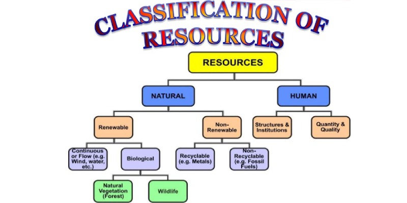 Resource And Development Trivia Quiz For 10th Grade