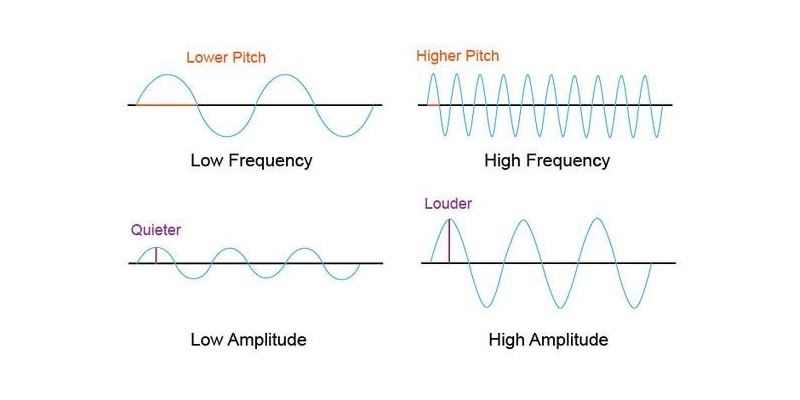 Sound Pitch and Loudness Quiz: How Much You Know About Sound Pitch and Loudness?