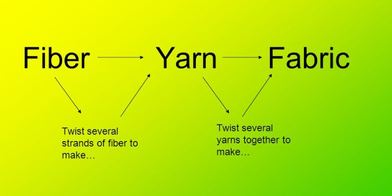 Trivia Quiz about Fibre to Fabric for Grade 6th Student