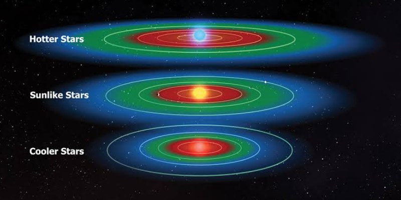 Quiz: Test Your Knowledge About Circumstellar Habitable Zone or Goldilocks Zone