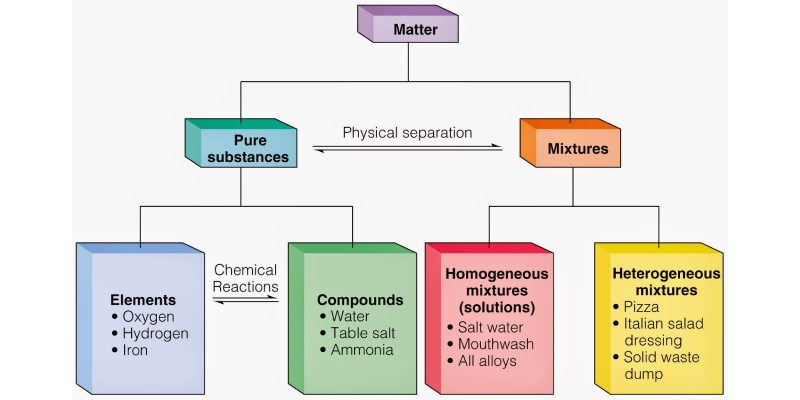 6th Grade Substances and Mixtures Quiz