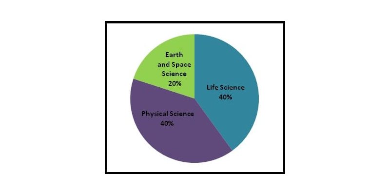 Quiz: How Much Do You Know GED Science?