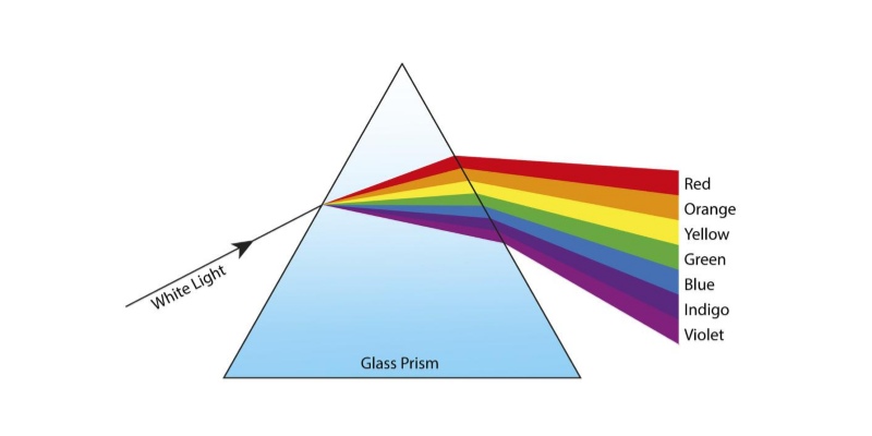 Can You Pass This Test On Light? Quiz For 7th Grade