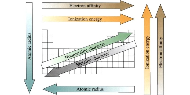 Periodic Properties Quiz: How Much You Know About Periodic Properties?