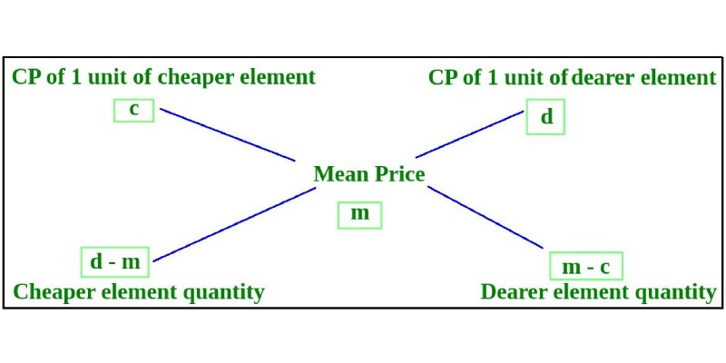 Mixture and Alligation Question Quiz For Competitive Exam