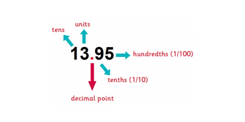 Decimals Quiz for 6th Grade Student