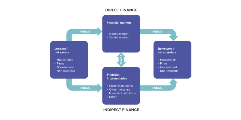 Financial System Quiz: How Much You Know About The Financial System?