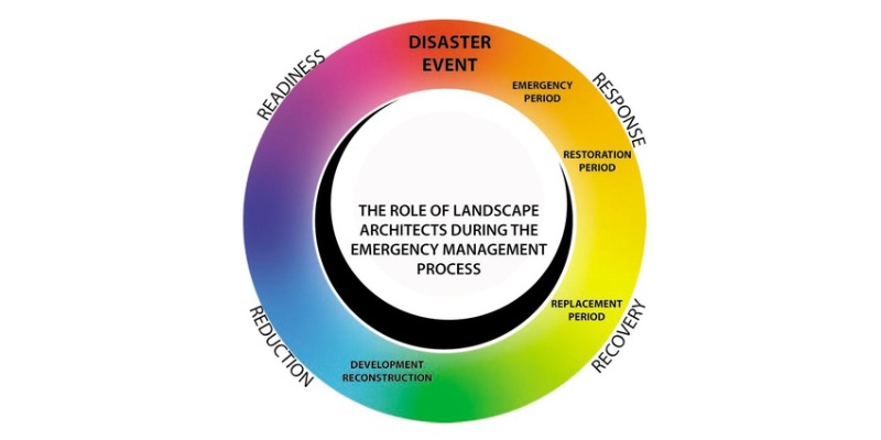 Disaster Management Quiz Questions and Answers