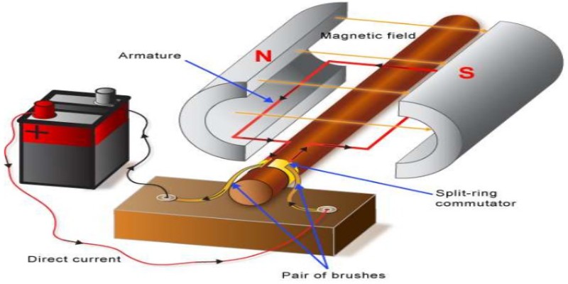 Trivia Quiz On Electric Motor In Physics