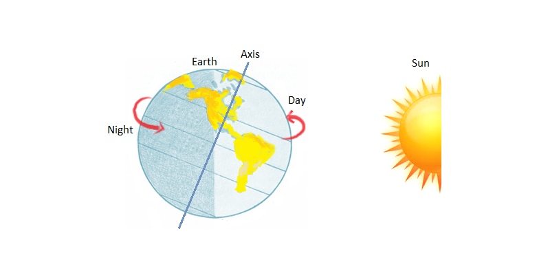 Motion Of Earth Trivia Quiz For 6th Grade Students