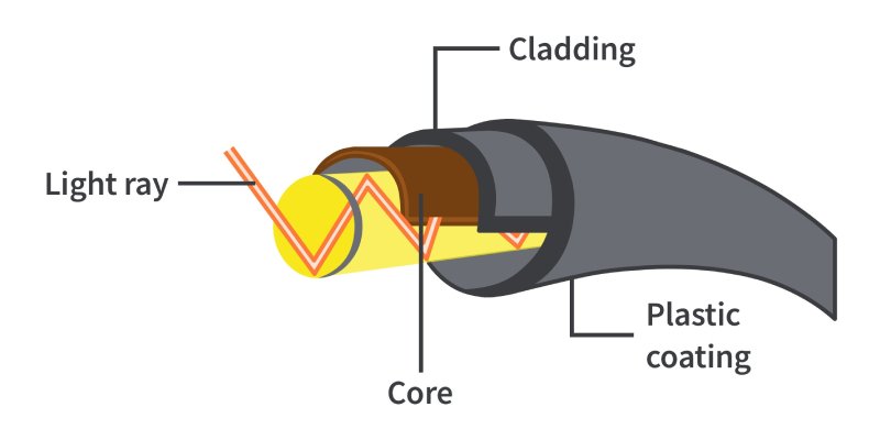 Optical Fibers and Their Properties Quiz