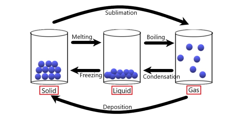 Particulate Nature of Matter Quiz! Let's Know More About Matter!